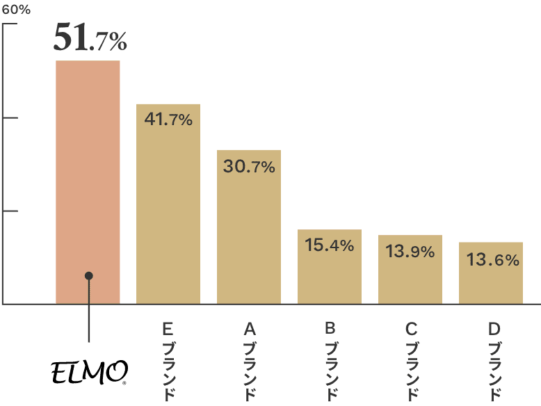 食いつきについて