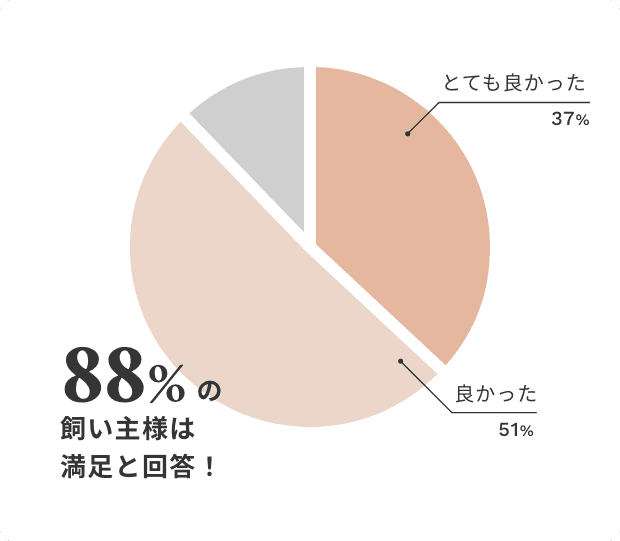 ELMOの使用満足度について