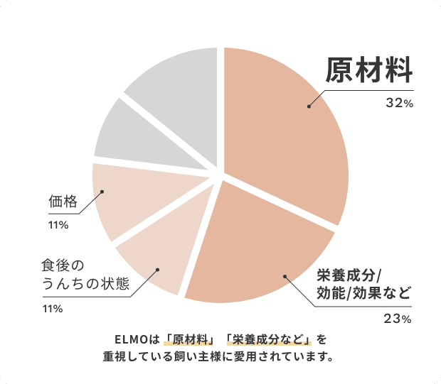 フード選びにおいて重要視しているポイント